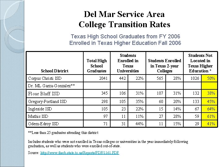Del Mar Service Area College Transition Rates Texas High School Graduates from FY 2006