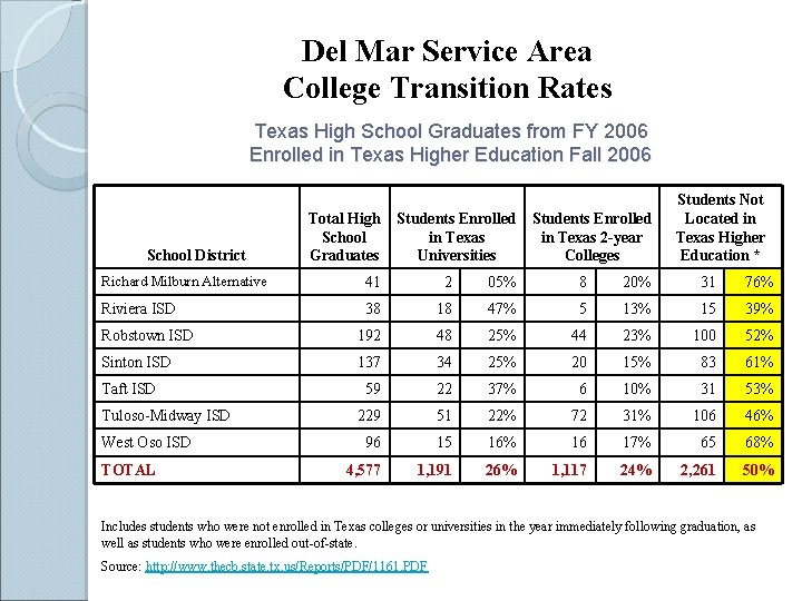 Del Mar Service Area College Transition Rates Texas High School Graduates from FY 2006