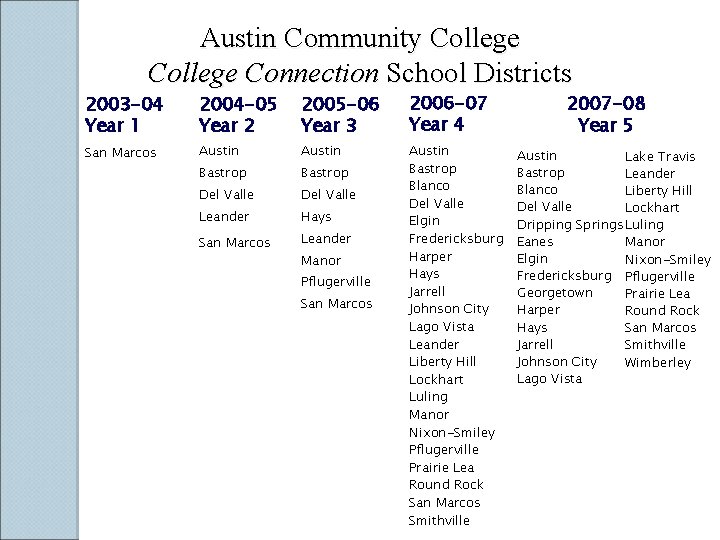 Austin Community College Connection School Districts 2003 -04 Year 1 2004 -05 Year 2