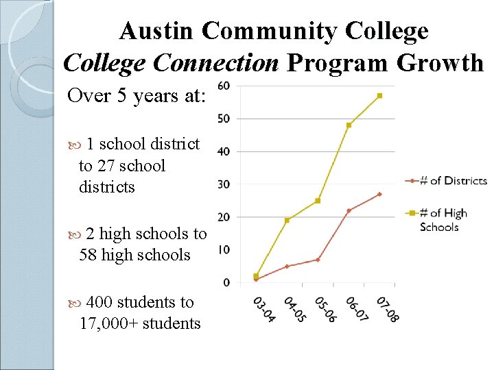 Austin Community College Connection Program Growth Over 5 years at: 1 school district to