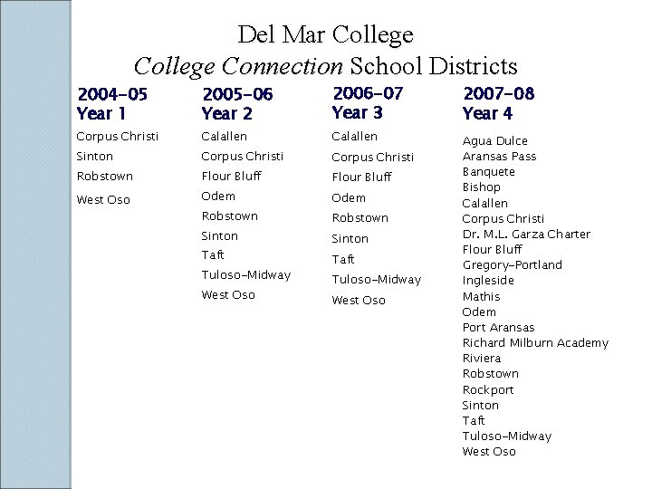 Del Mar College Connection School Districts 2004 -05 Year 1 2005 -06 Year 2