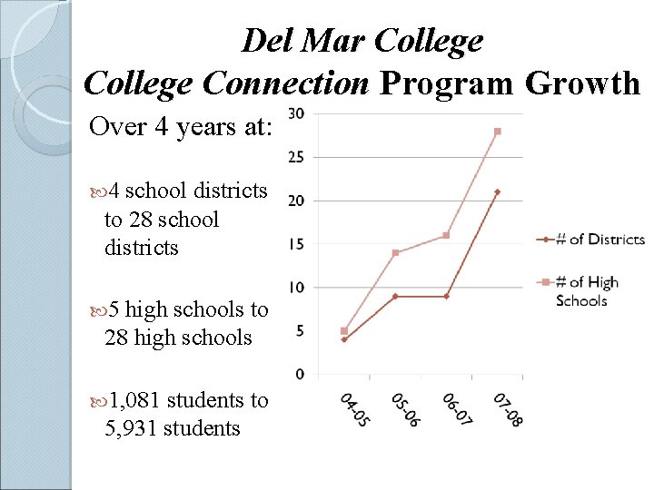 Del Mar College Connection Program Growth Over 4 years at: 4 school districts to