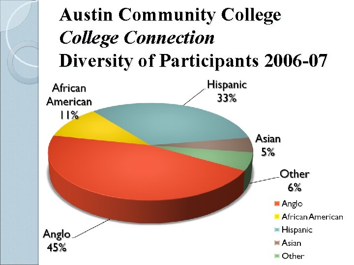Austin Community College Connection Diversity of Participants 2006 -07 