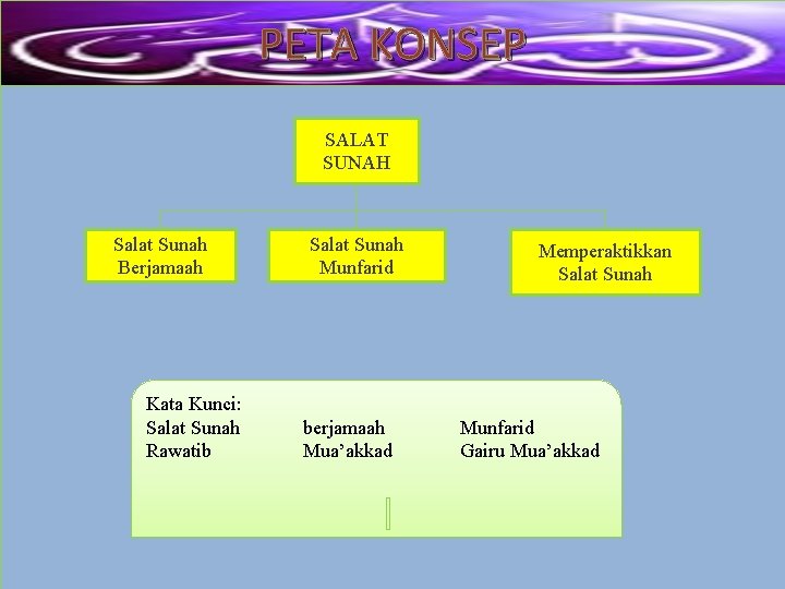 PETA KONSEP SALAT SUNAH Salat Sunah Berjamaah Kata Kunci: Salat Sunah Rawatib Salat Sunah PETA KONSEP SALAT SUNAH Salat Sunah Berjamaah Kata Kunci: Salat Sunah Rawatib Salat Sunah