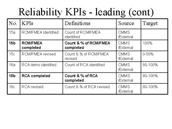 Reliability KPIs - leading (cont) No. KPIs Definitions Source Target 15 a RCM/FMEA identified