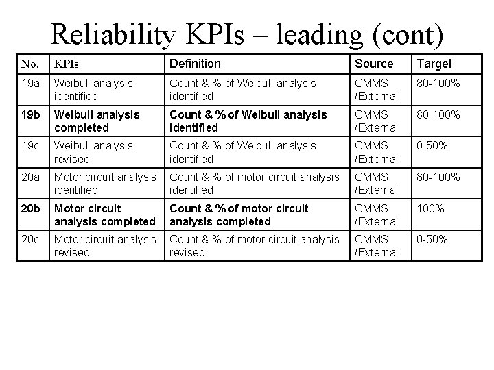 Reliability KPIs – leading (cont) No. KPIs Definition Source Target 19 a Weibull analysis