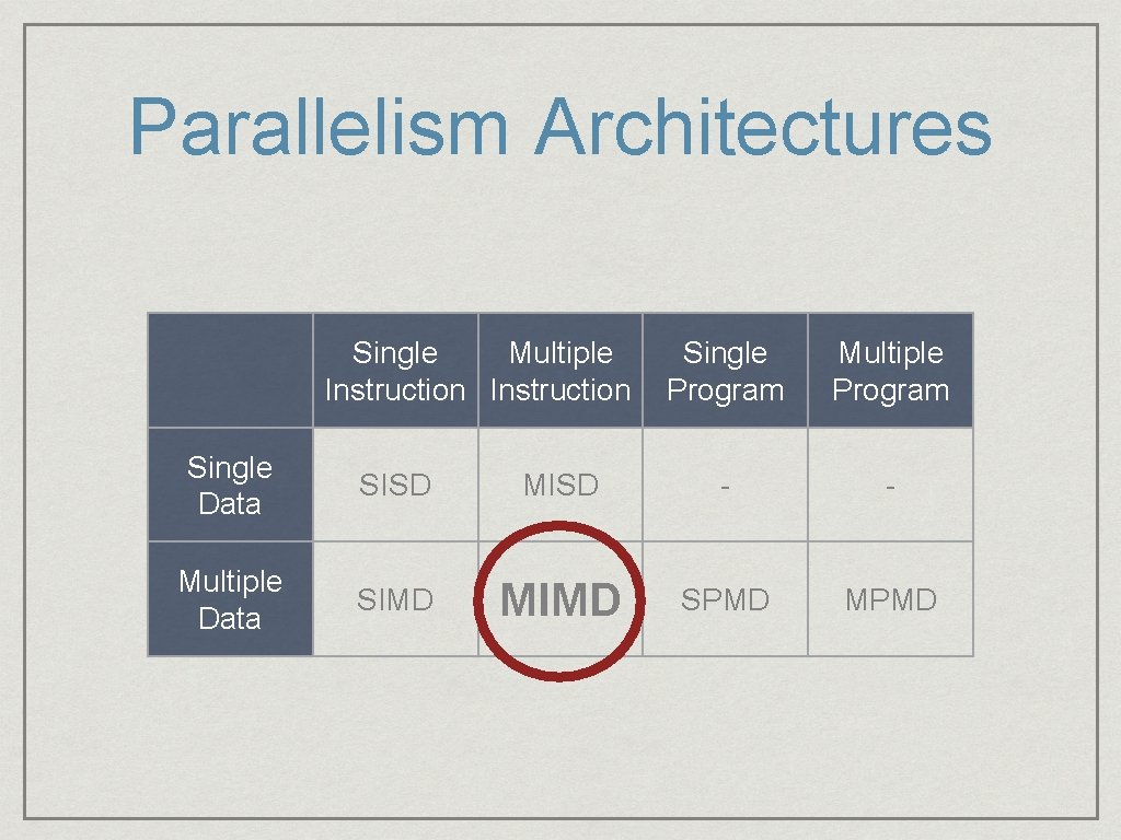 Parallelism Architectures Single Multiple Instruction Single Program Multiple Program Single Data SISD MISD -