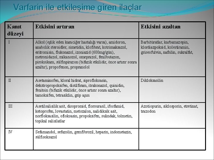 Varfarin ile etkileşime giren ilaçlar Kanıt düzeyi Etkisini artıran Etkisini azaltan I Alkol (eşlik