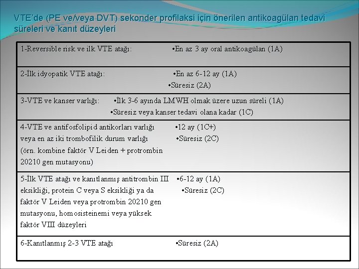 VTE’de (PE ve/veya DVT) sekonder profilaksi için önerilen antikoagülan tedavi süreleri ve kanıt düzeyleri