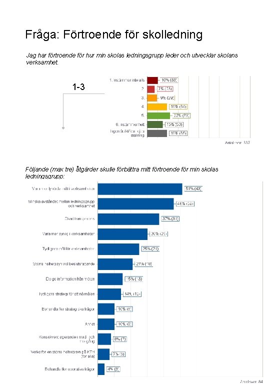 Fråga: Förtroende för skolledning Jag har förtroende för hur min skolas ledningsgrupp leder och