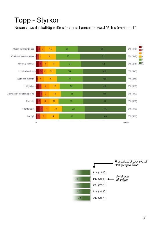 Topp - Styrkor Nedan visas de skalfrågor där störst andel personer svarat ” 6.