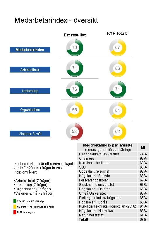 Medarbetarindex - översikt Ert resultat KTH totalt Medarbetarindex Arbetsklimat Ledarskap Organisation Visioner & mål