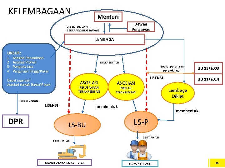 KELEMBAGAAN Menteri Dewan Pengawas DIBENTUK DAN BERTANGGUNG JAWAB LEMBAGA UNSUR: 1. 2. 3. 4.