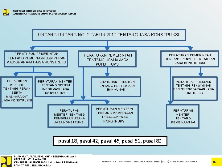 DIREKTORAT JENDERAL BINA KONSTRUKSI KEMENTERIAN PEKERJAAN UMUM DAN PERUMAHAN RAKYAT UNDANG-UNDANG NO. 2 TAHUN