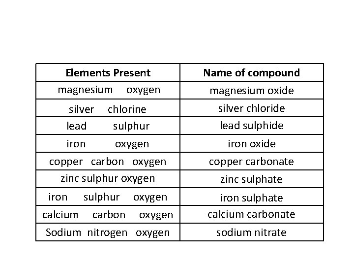 Elements Present magnesium oxygen silver lead iron chlorine sulphur oxygen Name of compound magnesium