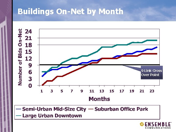 Buildings On-Net by Month 9 Link Cross Over Point 