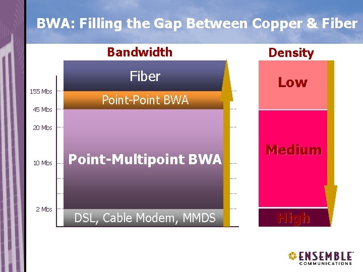BWA: Filling the Gap Between Copper & Fiber Bandwidth Fiber 155 Mbs 45 Mbs