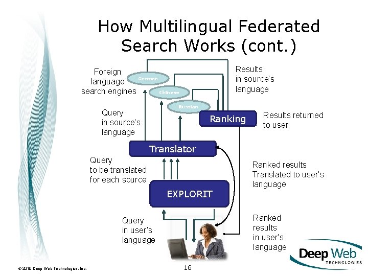 How Multilingual Federated Search Works (cont. ) Results in source’s language Foreign German language