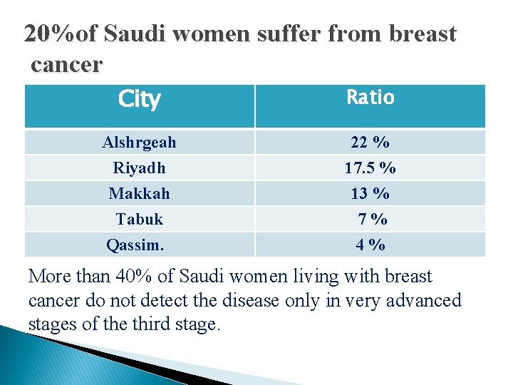 20%of Saudi women suffer from breast cancer City Ratio Alshrgeah Riyadh Makkah Tabuk Qassim.