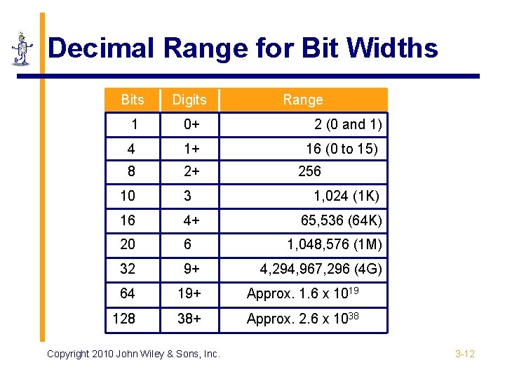 Decimal Range for Bit Widths Bits Digits 1 0+ 4 1+ 8 2+ 10