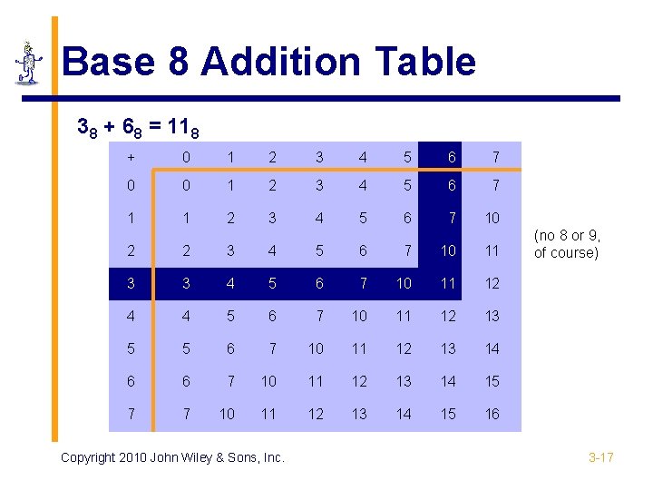 Base 8 Addition Table 38 + 68 = 118 + 0 1 2 3