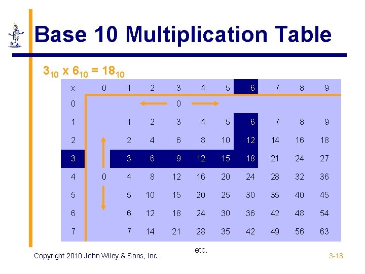 Base 10 Multiplication Table 310 x 610 = 1810 x 0 1 2 0