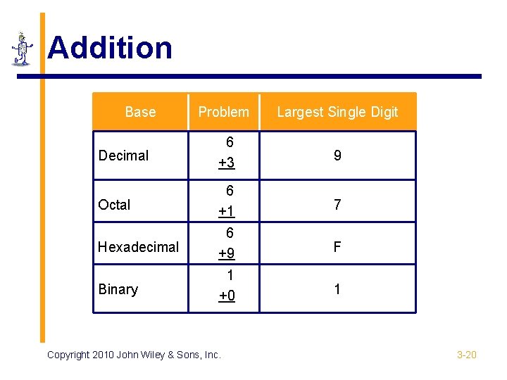 Addition Base Problem Largest Single Digit Decimal 6 +3 9 Octal 6 +1 7