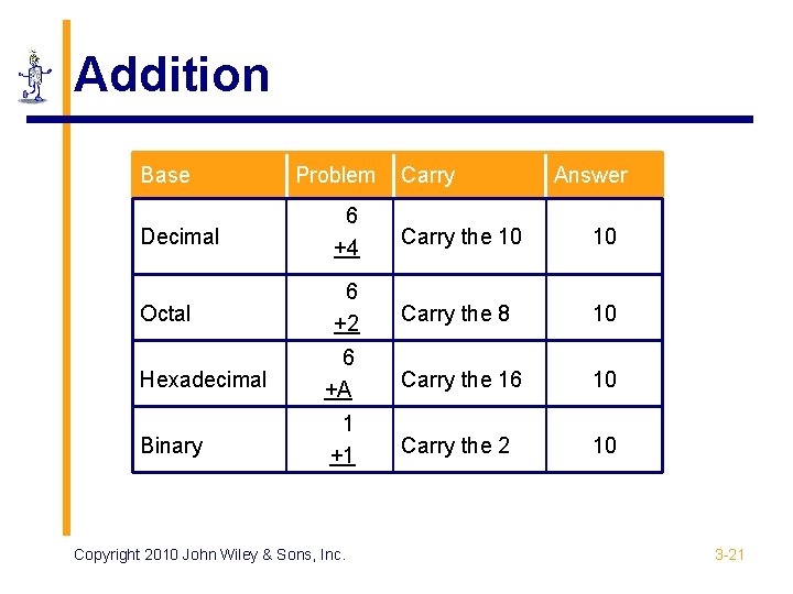 Addition Base Problem Carry Answer Decimal 6 +4 Carry the 10 10 Octal 6
