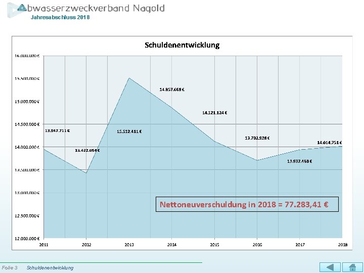 Jahresabschluss 2018 Nettoneuverschuldung in 2018 = 77. 283, 41 € Folie 3 Schuldenentwicklung 