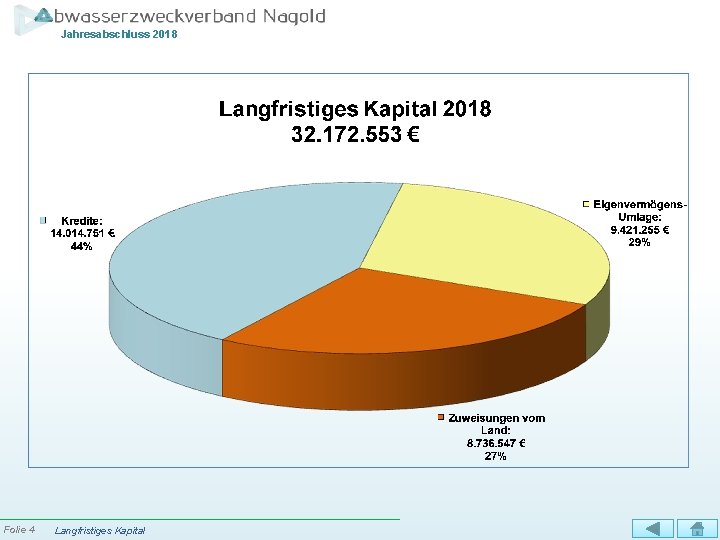 Jahresabschluss 2018 Folie 4 Langfristiges Kapital 