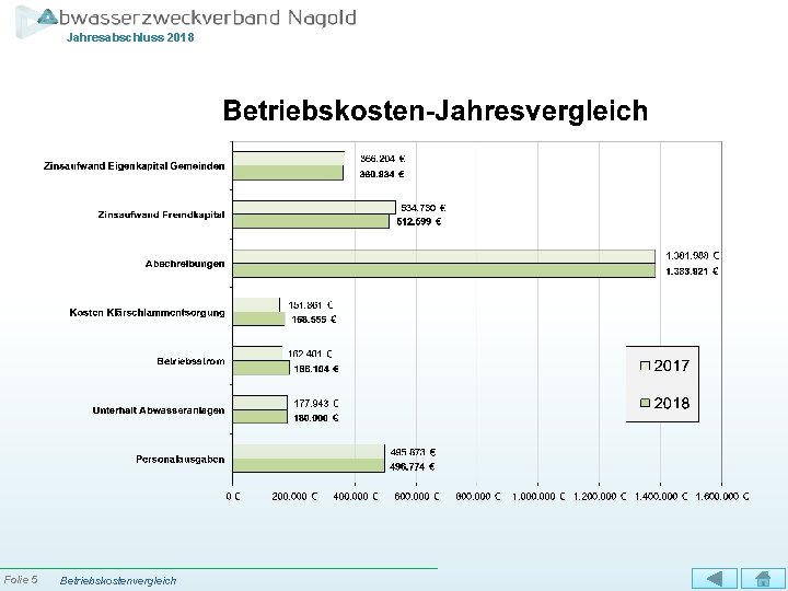 Jahresabschluss 2018 Folie 5 Betriebskostenvergleich 