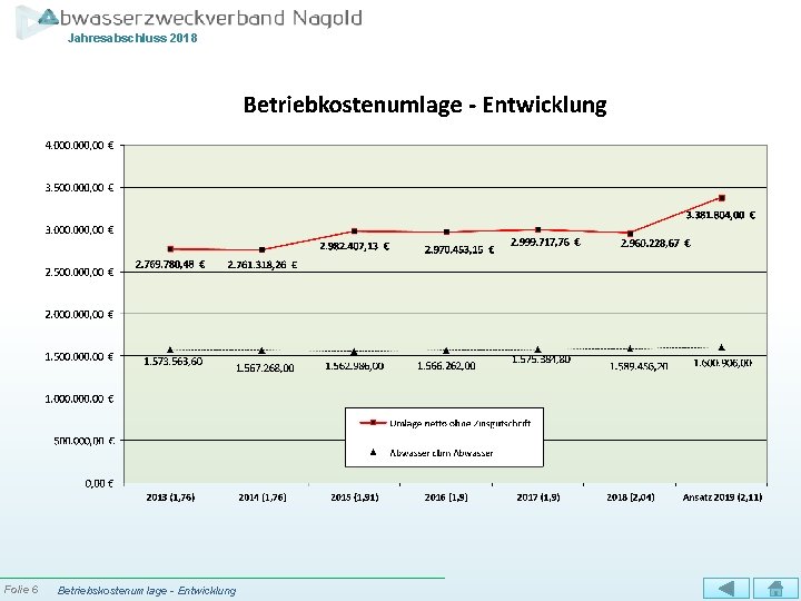 Jahresabschluss 2018 Folie 6 Betriebskostenumlage - Entwicklung 