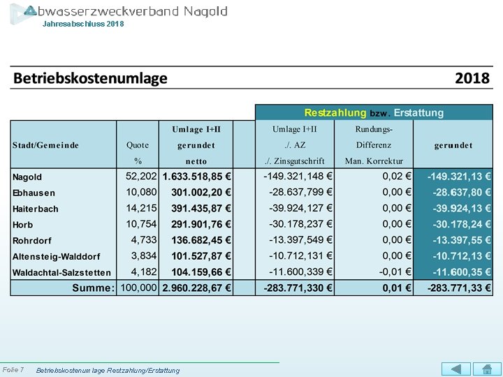 Jahresabschluss 2018 Folie 7 Betriebskostenumlage Restzahlung/Erstattung 