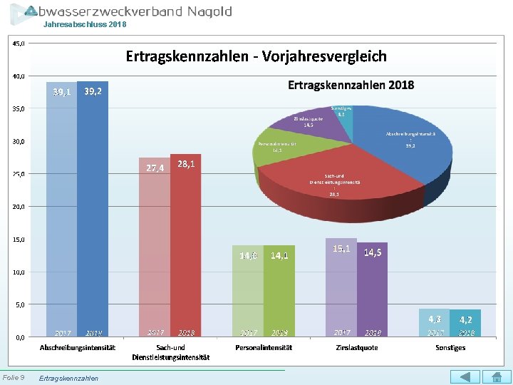 Jahresabschluss 2018 Folie 9 Ertragskennzahlen 