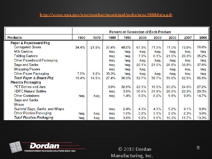 http: //www. epa. gov/osw/nonhaz/municipal/pubs/msw 2008 data. pdf © 2010 Dordan Manufacturing, Inc. 8 