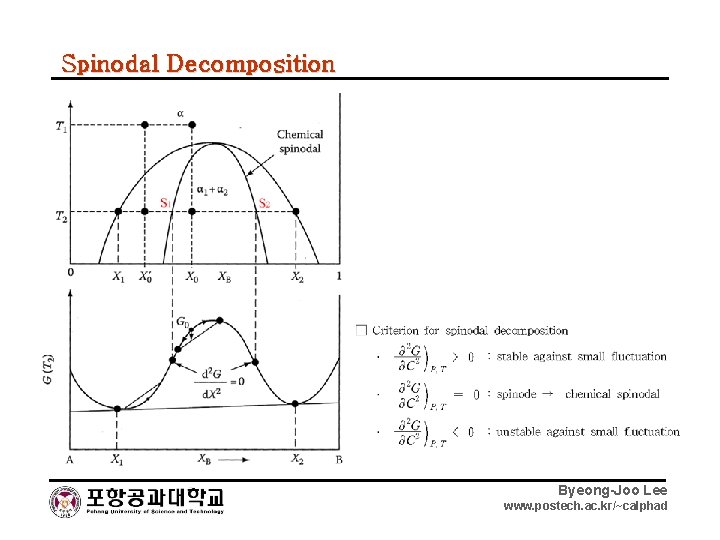 Spinodal Decomposition Byeong-Joo Lee www. postech. ac. kr/~calphad 