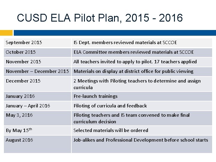 CUSD ELA Pilot Plan, 2015 - 2016 September 2015 IS Dept. members reviewed materials