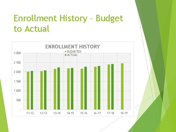 Enrollment History – Budget to Actual ENROLLMENT HISTORY BUDGETED ACTUAL 3 000 2 500