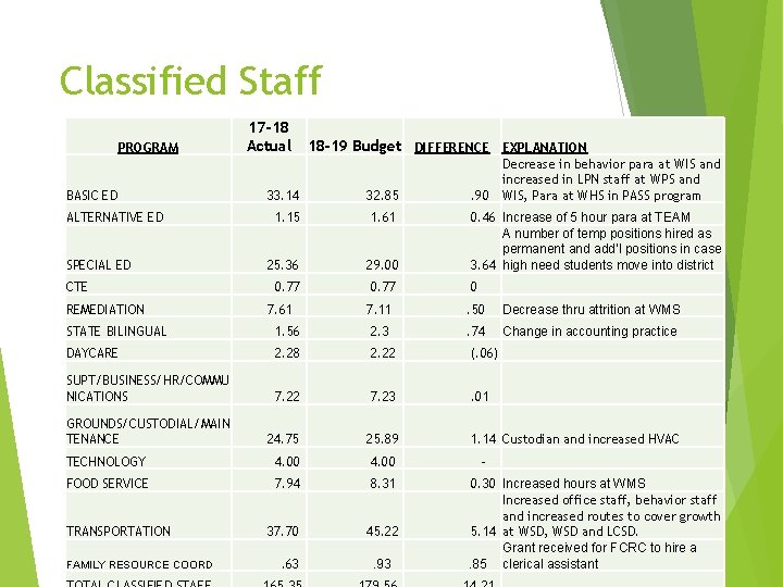 Classified Staff PROGRAM BASIC ED ALTERNATIVE ED SPECIAL ED CTE REMEDIATION 17 -18 Actual