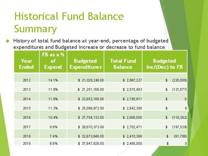 Historical Fund Balance Summary History of total fund balance at year-end, percentage of budgeted