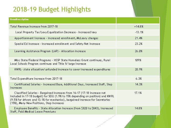 2018 -19 Budget Highlights Item/Description Total Revenue Increase from 2017 -18 +14. 8% Local