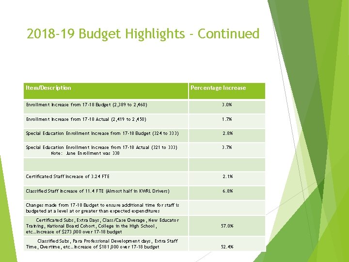 2018 -19 Budget Highlights - Continued Item/Description Percentage Increase Enrollment Increase from 17 -18