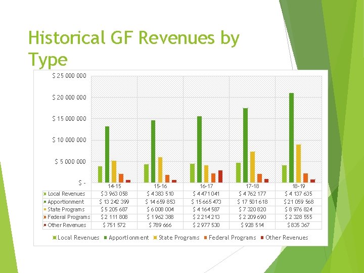 Historical GF Revenues by Type $ 25 000 $ 20 000 $ 15 000