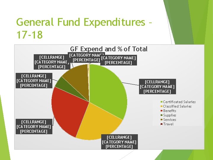 General Fund Expenditures – 17 -18 GF Expend and % of Total [CATEGORY NAME]