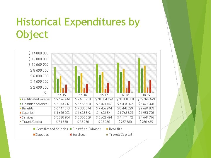 Historical Expenditures by Object $ 14 000 $ 12 000 $ 10 000 $