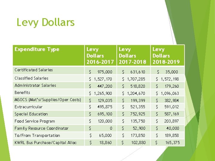 Levy Dollars Expenditure Type Certificated Salaries Levy Dollars 2016 -2017 -2018 $ 975, 000