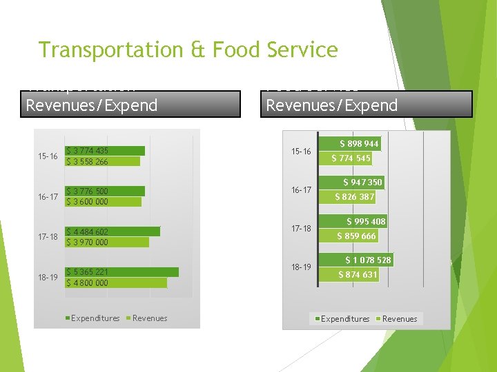 Transportation & Food Service Transportation Revenues/Expend Food Service Revenues/Expend 15 -16 $ 3 774