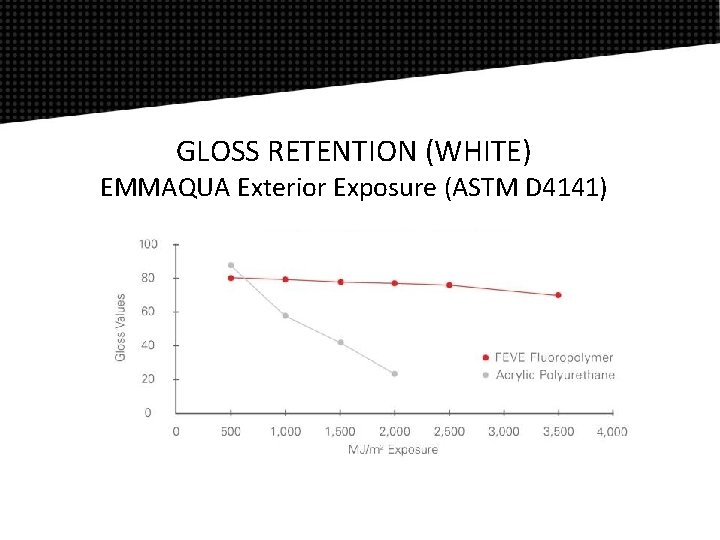GLOSS RETENTION (WHITE) EMMAQUA Exterior Exposure (ASTM D 4141) 