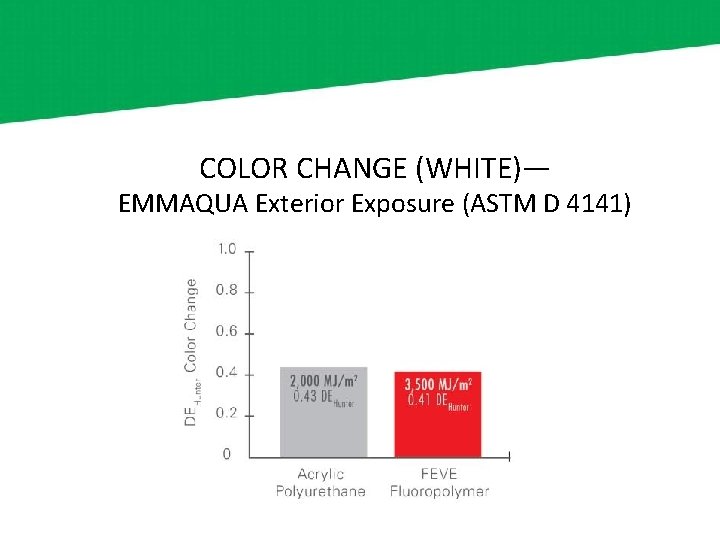 COLOR CHANGE (WHITE)— EMMAQUA Exterior Exposure (ASTM D 4141) 
