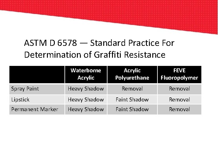 ASTM D 6578 — Standard Practice For Determination of Graffiti Resistance Waterborne Acrylic Polyurethane